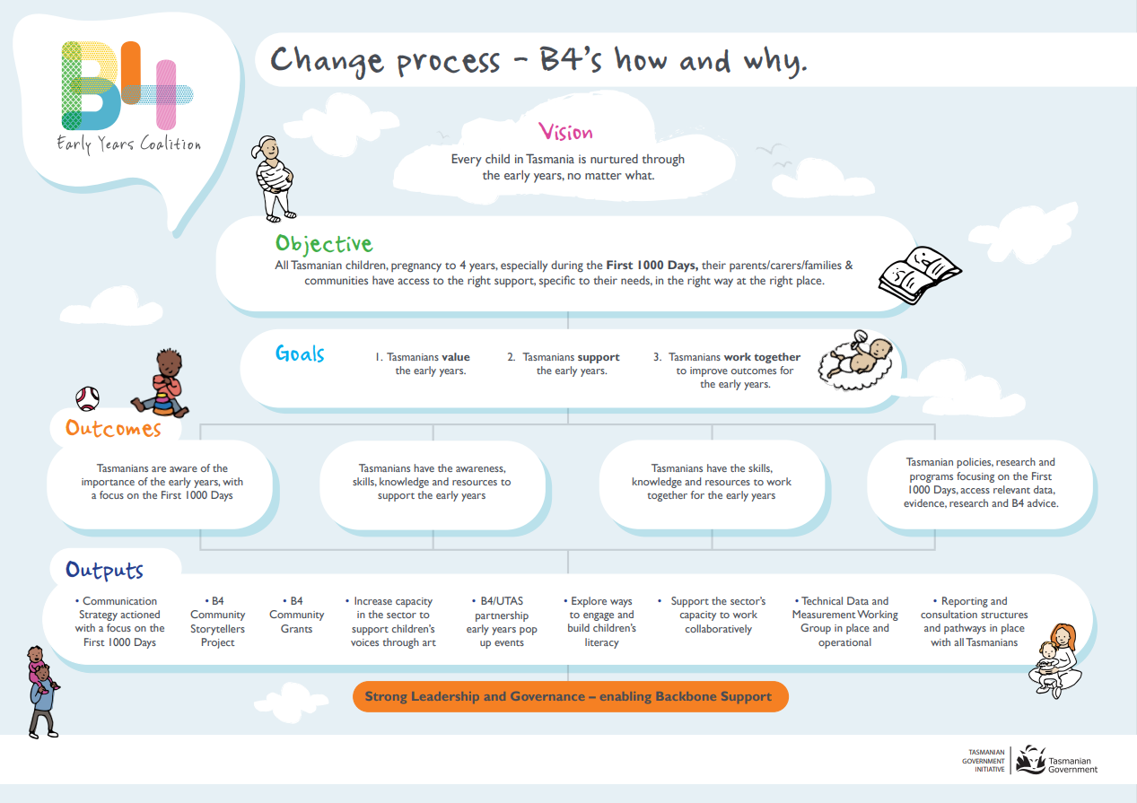 B4 Change Process The How and Why