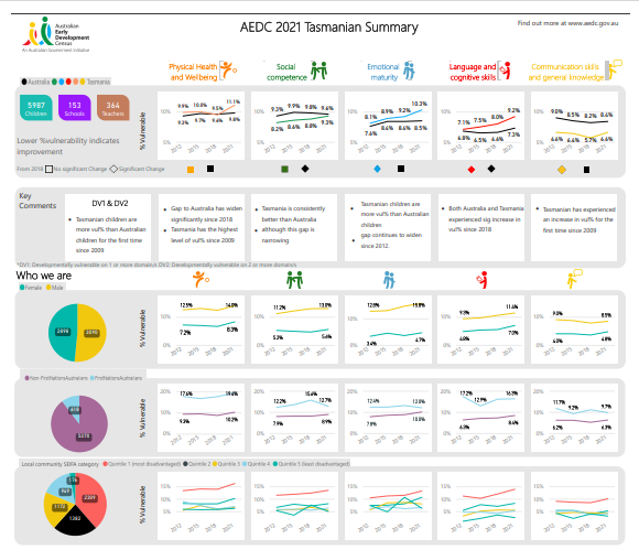 2021 AEDC Tasmanian Summary